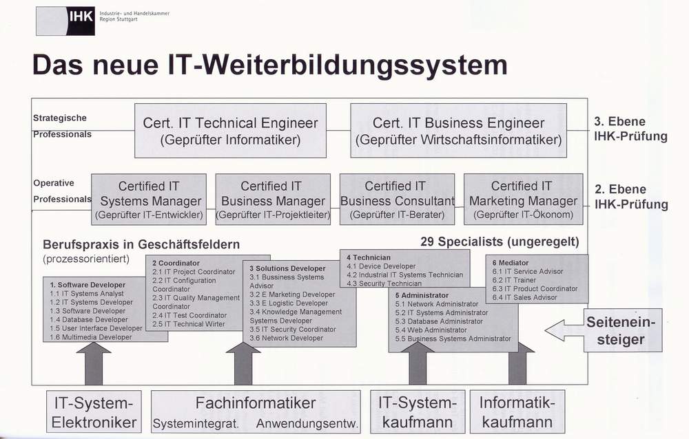 IT-Weiterbildungsstruktur 2003